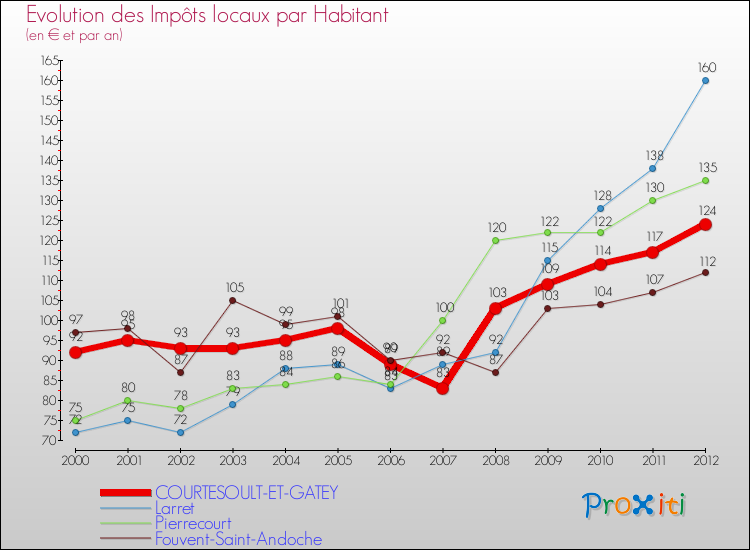 Evolution et montant des impôts locaux par Habitant pour COURTESOULT-ET-GATEY et les communes proches Comparaison des impôts locaux par habitant pour COURTESOULT-ET-GATEY et les communes voisines