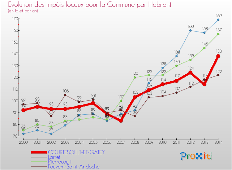 Evolution et montant des impôts locaux par Habitant pour COURTESOULT-ET-GATEY et les communes proches de 2000 à 2014 Comparaison des impôts locaux par habitant pour COURTESOULT-ET-GATEY et les communes voisines de 2000 à 2014