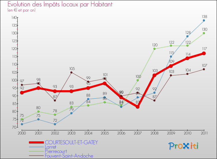 Evolution et montant des impôts locaux par Habitant pour COURTESOULT-ET-GATEY et les communes proches Comparaison des impôts locaux par habitant pour COURTESOULT-ET-GATEY et les communes voisines