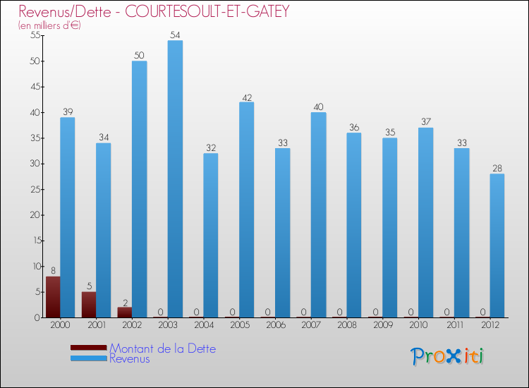 Evolution comparée de la dette et des revenus pour la commune de COURTESOULT-ET-GATEY de 2000 à 2012 Comparaison de la dette et des revenus pour COURTESOULT-ET-GATEY de 2000 à 2012
