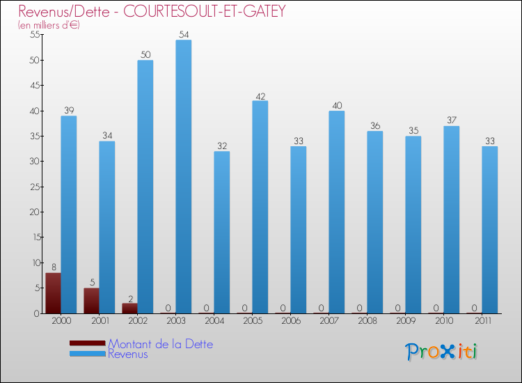 Evolution comparée de la dette et des revenus pour la commune de COURTESOULT-ET-GATEY de 2000 à 2011 Comparaison de la dette et des revenus pour COURTESOULT-ET-GATEY de 2000 à 2011
