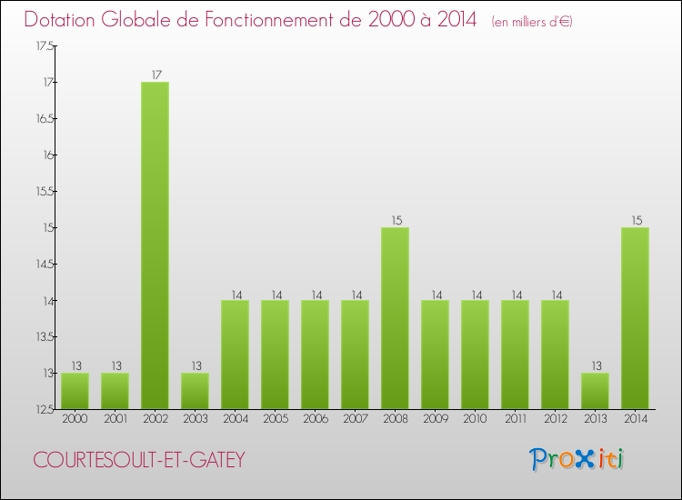 Evolution du montant de la Dotation Globale de Fonctionnement pour la commune de COURTESOULT-ET-GATEY de 2000 à 2014 Evolution du montant de la Dotation Globale de Fonctionnement pour COURTESOULT-ET-GATEY de 2000 à 2014