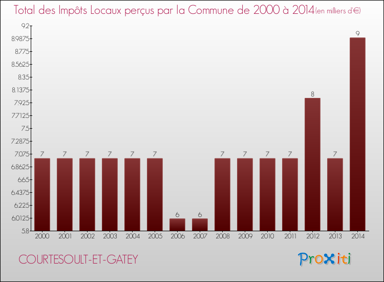 Evolution des Impôts Locaux pour la commune de COURTESOULT-ET-GATEY de 2000 à 2014 Evolution des Impôts Locaux pour COURTESOULT-ET-GATEY de 2000 à 2014