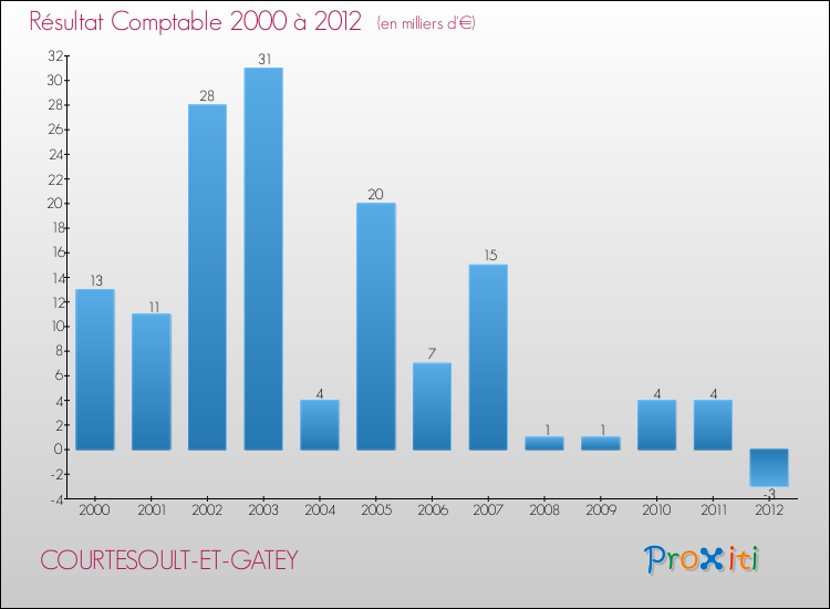 Evolution du résultat comptable pour la commune de COURTESOULT-ET-GATEY de 2000 à 2012 Evolution du résultat comptable pour COURTESOULT-ET-GATEY de 2000 à 2012