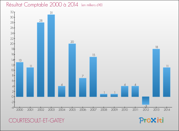 Evolution du résultat comptable pour la commune de COURTESOULT-ET-GATEY de 2000 à 2014 Evolution du résultat comptable pour COURTESOULT-ET-GATEY de 2000 à 2014