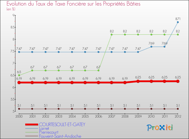 Evolution du taux de la taxe foncière sur le bati pour COURTESOULT-ET-GATEY et les communes proches de 2000 à 2012 Comparaison des taux de taxe foncière sur le bati pour COURTESOULT-ET-GATEY et les communes voisines de 2000 à 2012