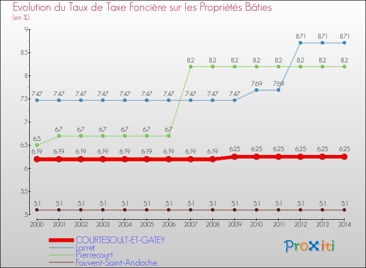 Evolution du taux de la taxe foncière sur le bati pour COURTESOULT-ET-GATEY et les communes proches de 2000 à 2014 Comparaison des taux de taxe foncière sur le bati pour COURTESOULT-ET-GATEY et les communes voisines de 2000 à 2014