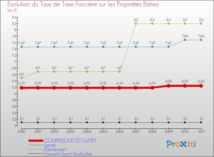 Evolution du taux de la taxe foncière sur le bati pour COURTESOULT-ET-GATEY et les communes proches Comparaison des taux de taxe foncière sur le bati pour COURTESOULT-ET-GATEY et les communes voisines