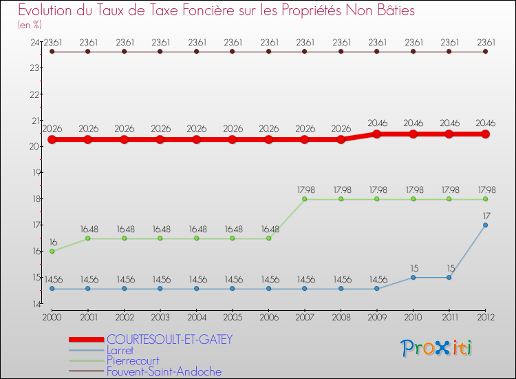 Evolution du taux de la taxe foncière sur les immeubles et terrains non batis pour COURTESOULT-ET-GATEY et les communes proches de 2000 à 2012 Comparaison des taux de la taxe foncière sur les immeubles et terrains non batis pour COURTESOULT-ET-GATEY et les communes voisines de 2000 à 2012