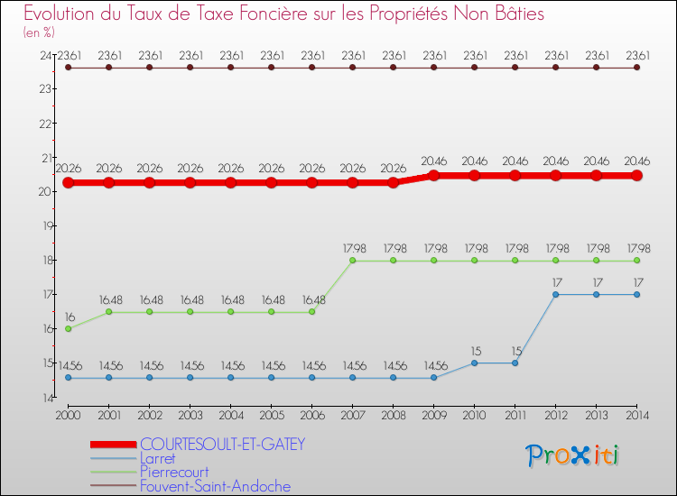 Evolution du taux de la taxe foncière sur les immeubles et terrains non batis pour COURTESOULT-ET-GATEY et les communes proches de 2000 à 2014 Comparaison des taux de la taxe foncière sur les immeubles et terrains non batis pour COURTESOULT-ET-GATEY et les communes voisines de 2000 à 2014