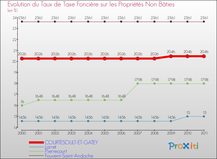 Evolution du taux de la taxe foncière sur les immeubles et terrains non batis pour COURTESOULT-ET-GATEY et les communes proches Comparaison des taux de la taxe foncière sur les immeubles et terrains non batis pour COURTESOULT-ET-GATEY et les communes voisines