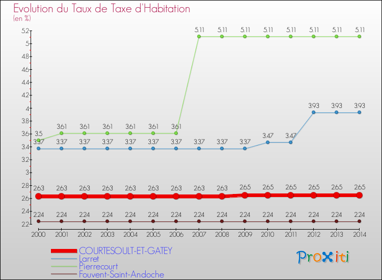 Evolution du taux de la taxe d'habitation pour COURTESOULT-ET-GATEY et les communes proches de 2000 à 2014 Comparaison des taux de la taxe d'habitation pour COURTESOULT-ET-GATEY et les communes voisines de 2000 à 2014