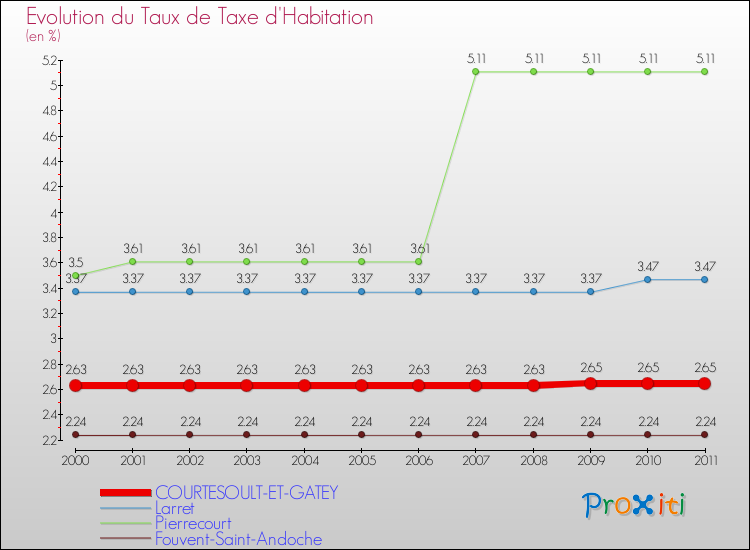 Evolution du taux de la taxe d'habitation pour COURTESOULT-ET-GATEY et les communes proches Comparaison des taux de la taxe d'habitation pour COURTESOULT-ET-GATEY et les communes voisines