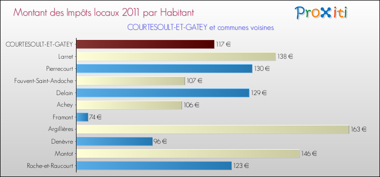 Montant des impôts locaux par Habitant pour COURTESOULT-ET-GATEY et les communes proches Comparaison des impôts locaux par habitant pour COURTESOULT-ET-GATEY et les communes voisines