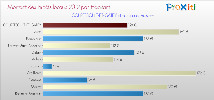 Montant des impôts locaux par Habitant pour COURTESOULT-ET-GATEY et les communes proches Comparaison des impôts locaux par habitant pour COURTESOULT-ET-GATEY et les communes voisines