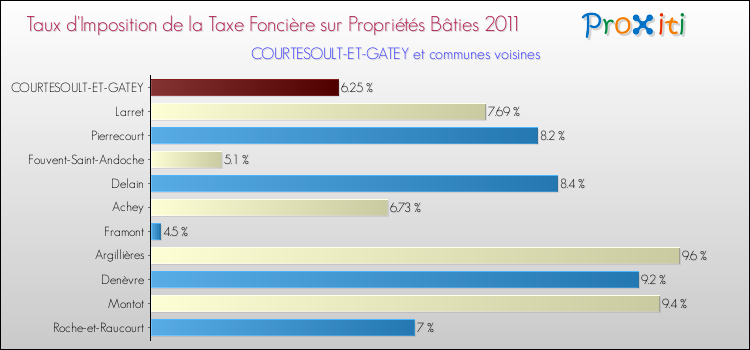 Taux d'imposition de la taxe foncière sur le bati 2011 pour COURTESOULT-ET-GATEY et les communes proches Comparaison des taux d'imposition de la taxe foncière sur le bati 2011 pour COURTESOULT-ET-GATEY et les communes voisines