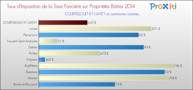 Taux d'imposition de la taxe foncière sur le bati 2014 pour COURTESOULT-ET-GATEY et les communes proches Comparaison des taux d'imposition de la taxe foncière sur le bati 2014 pour COURTESOULT-ET-GATEY et les communes voisines