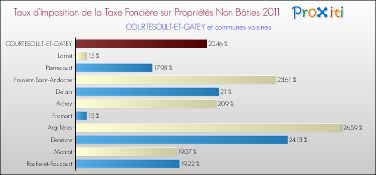 Taux d'imposition de la taxe foncière sur les immeubles et terrains non batis 2011 pour COURTESOULT-ET-GATEY et les communes proches Comparaison des taux d'imposition de la taxe foncière sur les immeubles et terrains non batis 2011 pour COURTESOULT-ET-GATEY et les communes voisines