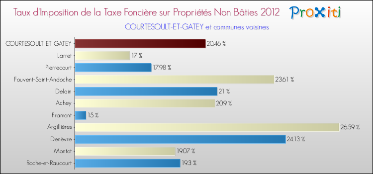 Taux d'imposition de la taxe foncière sur les immeubles et terrains non batis 2012 pour COURTESOULT-ET-GATEY et les communes proches Comparaison des taux d'imposition de la taxe foncière sur les immeubles et terrains non batis 2012 pour COURTESOULT-ET-GATEY et les communes voisines