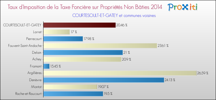 Taux d'imposition de la taxe foncière sur les immeubles et terrains non batis 2014 pour COURTESOULT-ET-GATEY et les communes proches Comparaison des taux d'imposition de la taxe foncière sur les immeubles et terrains non batis 2014 pour COURTESOULT-ET-GATEY et les communes voisines