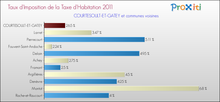 Taux d'imposition de la taxe d'habitation 2011 pour COURTESOULT-ET-GATEY et les communes proches Comparaison des taux d'imposition de la taxe d'habitation 2011 pour COURTESOULT-ET-GATEY et les communes voisines