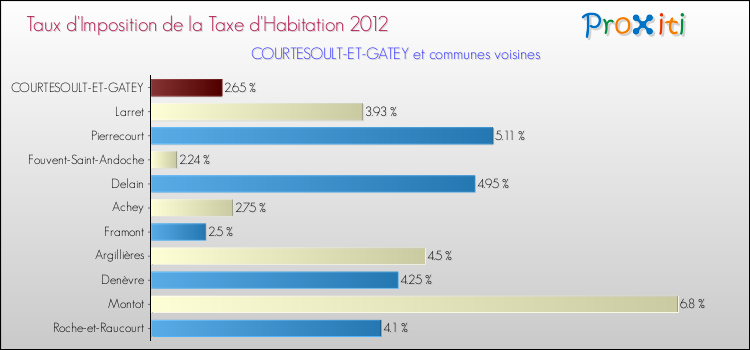 Taux d'imposition de la taxe d'habitation 2012 pour COURTESOULT-ET-GATEY et les communes proches Comparaison des taux d'imposition de la taxe d'habitation 2012 pour COURTESOULT-ET-GATEY et les communes voisines