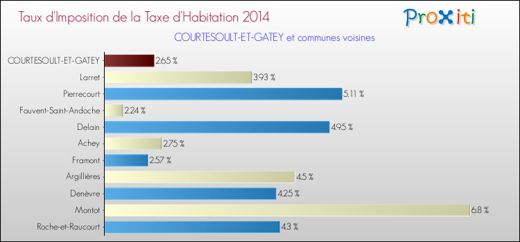 Taux d'imposition de la taxe d'habitation 2014 pour COURTESOULT-ET-GATEY et les communes proches Comparaison des taux d'imposition de la taxe d'habitation 2014 pour COURTESOULT-ET-GATEY et les communes voisines