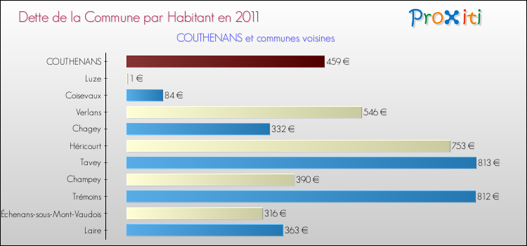 Dette par habitant de la commune en 2011 pour COUTHENANS et les communes proches Comparaison de la dette par habitant de la commune en 2011 pour COUTHENANS et les communes voisines