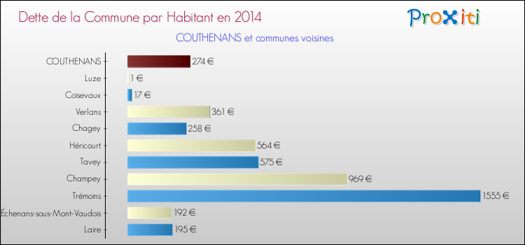 Dette par habitant de la commune en 2014 pour COUTHENANS et les communes proches Comparaison de la dette par habitant de la commune en 2014 pour COUTHENANS et les communes voisines