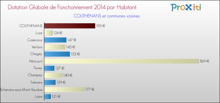Montant des dotations globales de fonctionnement DGF par Habitant pour COUTHENANS et les communes proches en 2014. Comparaison des des dotations globales de fonctionnement DGF par habitant pour COUTHENANS et les communes voisines en 2014.