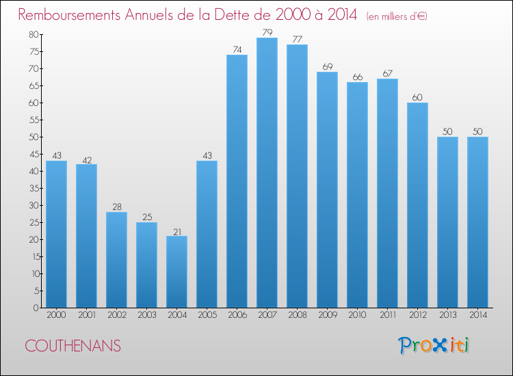 Evolution de l'annuité de la dette pour la commune de COUTHENANS de 2000 à 2014 Annuités de la dette pour COUTHENANS de 2000 à 2014