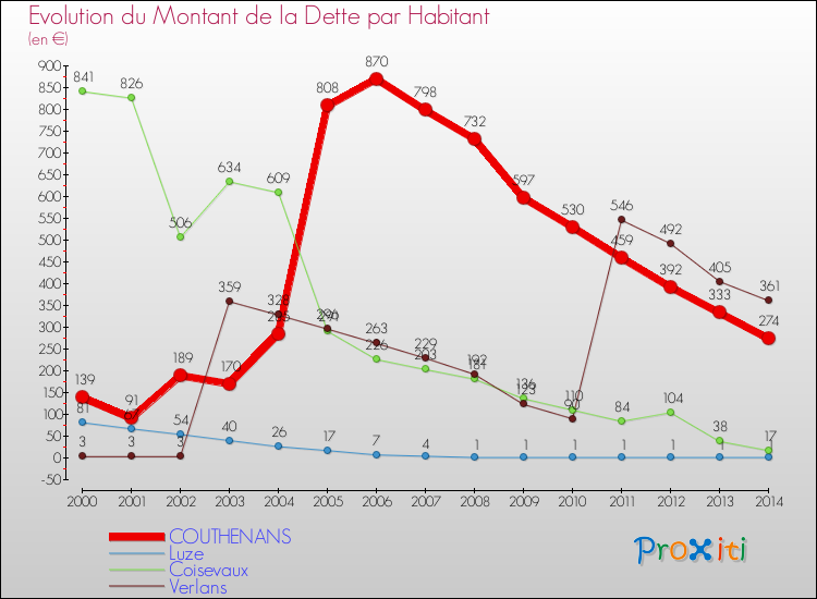Evolution de la dette par habitant pour la commune de COUTHENANS et les communes proches de 2000 à 2014 Comparaison de la dette par habitant pour COUTHENANS et les communes voisines de 2000 à 2014