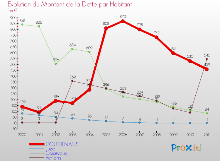 Evolution de la dette par habitant pour la commune de COUTHENANS et les communes proches Comparaison de la dette par habitant pour COUTHENANS et les communes voisines