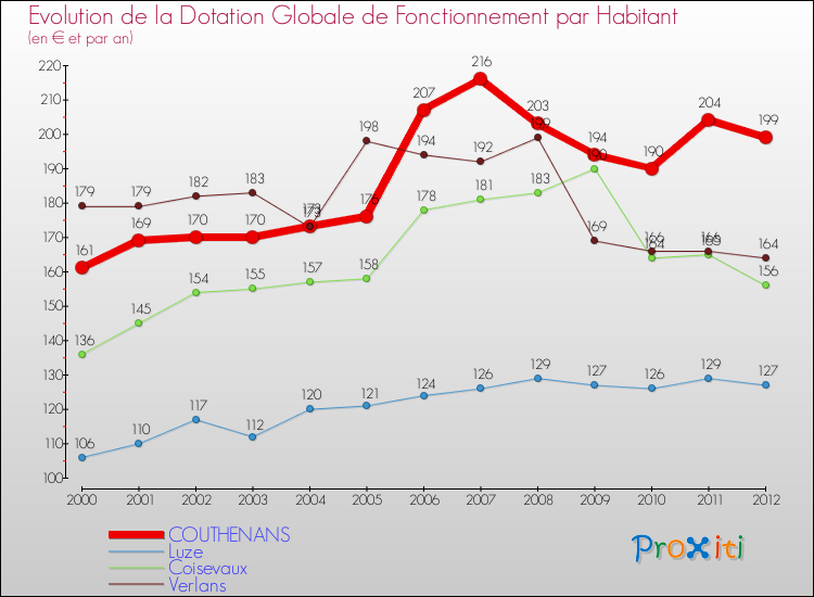Evolution et montant de la dotation globale de fonctionnement par Habitant pour COUTHENANS et les communes proches Comparaison des dotations globales de fonctionnement par habitant pour COUTHENANS et les communes voisines