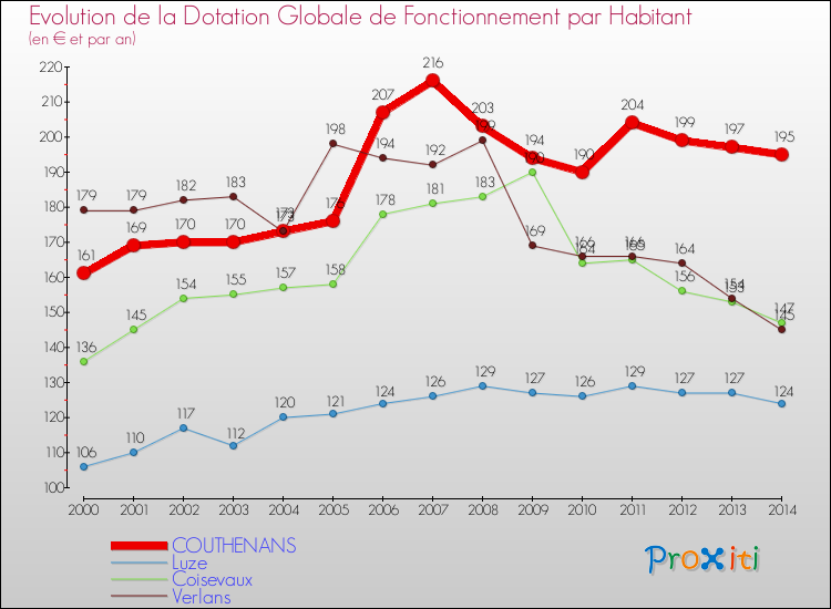 Evolution et montant de la dotation globale de fonctionnement par Habitant pour COUTHENANS et les communes proches de 2000 à 2014. Comparaison des dotations globales de fonctionnement par habitant pour COUTHENANS et les communes voisines de 2000 à 2014.