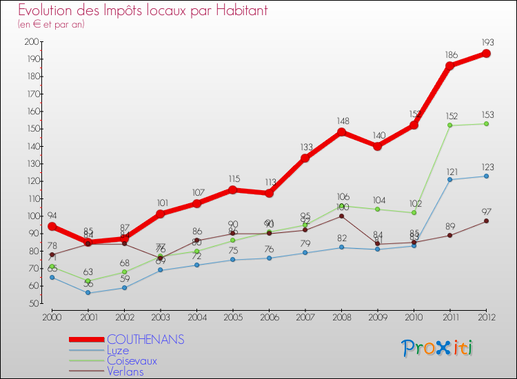 Evolution et montant des impôts locaux par Habitant pour COUTHENANS et les communes proches Comparaison des impôts locaux par habitant pour COUTHENANS et les communes voisines