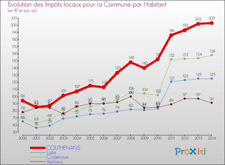Evolution et montant des impôts locaux par Habitant pour COUTHENANS et les communes proches de 2000 à 2014 Comparaison des impôts locaux par habitant pour COUTHENANS et les communes voisines de 2000 à 2014
