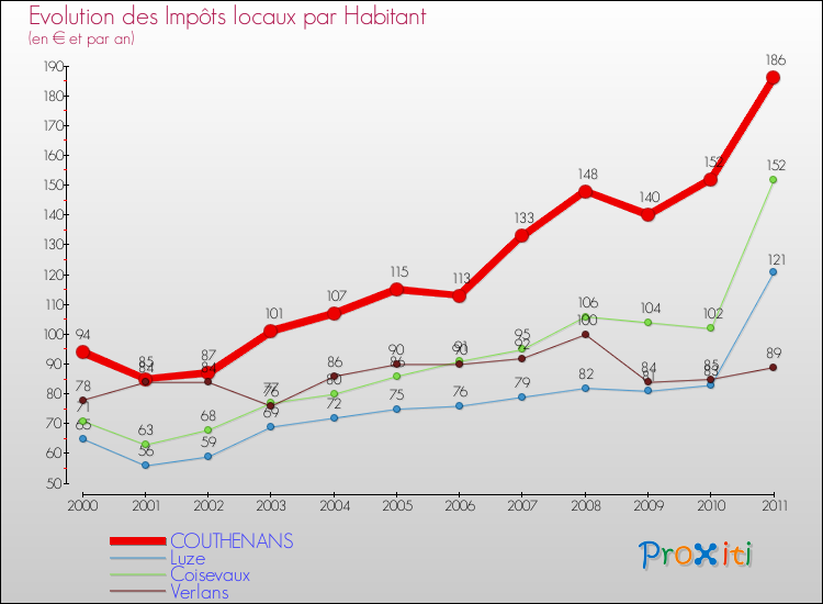 Evolution et montant des impôts locaux par Habitant pour COUTHENANS et les communes proches Comparaison des impôts locaux par habitant pour COUTHENANS et les communes voisines