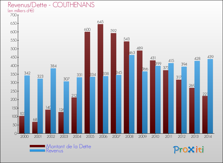 Evolution comparée de la dette et des revenus pour la commune de COUTHENANS de 2000 à 2014 Comparaison de la dette et des revenus pour COUTHENANS de 2000 à 2014