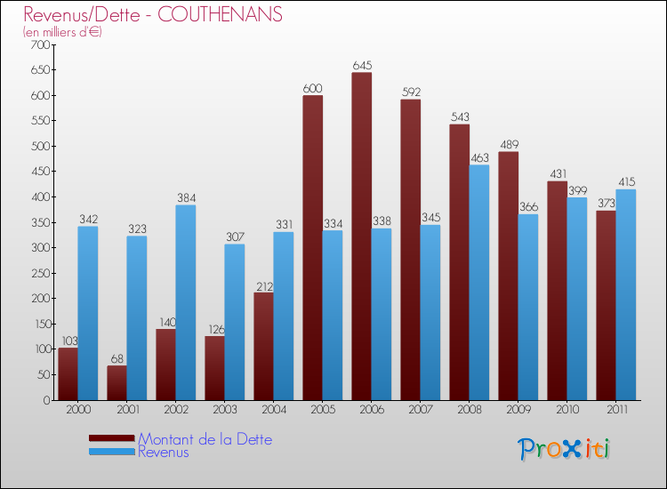 Evolution comparée de la dette et des revenus pour la commune de COUTHENANS de 2000 à 2011 Comparaison de la dette et des revenus pour COUTHENANS de 2000 à 2011