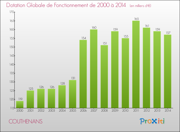 Evolution du montant de la Dotation Globale de Fonctionnement pour la commune de COUTHENANS de 2000 à 2014 Evolution du montant de la Dotation Globale de Fonctionnement pour COUTHENANS de 2000 à 2014