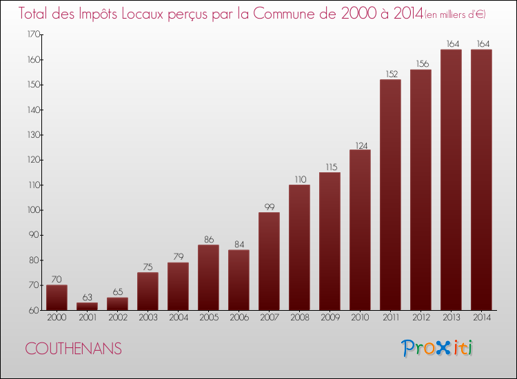 Evolution des Impôts Locaux pour la commune de COUTHENANS de 2000 à 2014 Evolution des Impôts Locaux pour COUTHENANS de 2000 à 2014