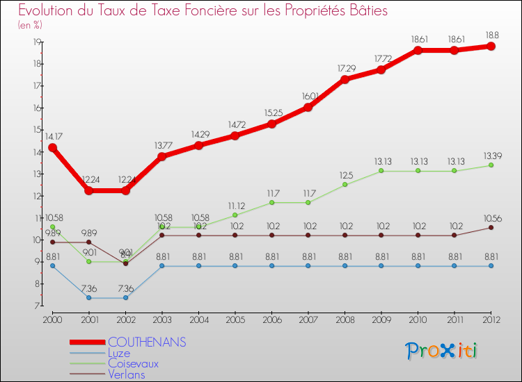 Evolution du taux de la taxe foncière sur le bati pour COUTHENANS et les communes proches de 2000 à 2012 Comparaison des taux de taxe foncière sur le bati pour COUTHENANS et les communes voisines de 2000 à 2012