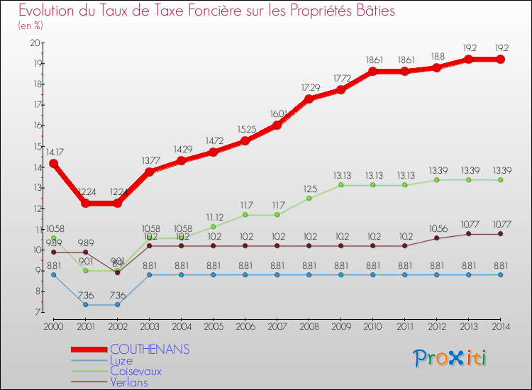 Evolution du taux de la taxe foncière sur le bati pour COUTHENANS et les communes proches de 2000 à 2014 Comparaison des taux de taxe foncière sur le bati pour COUTHENANS et les communes voisines de 2000 à 2014