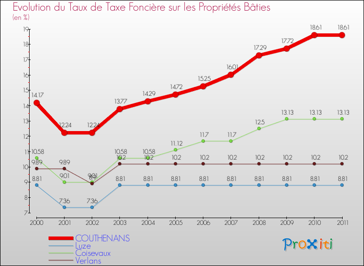 Evolution du taux de la taxe foncière sur le bati pour COUTHENANS et les communes proches Comparaison des taux de taxe foncière sur le bati pour COUTHENANS et les communes voisines