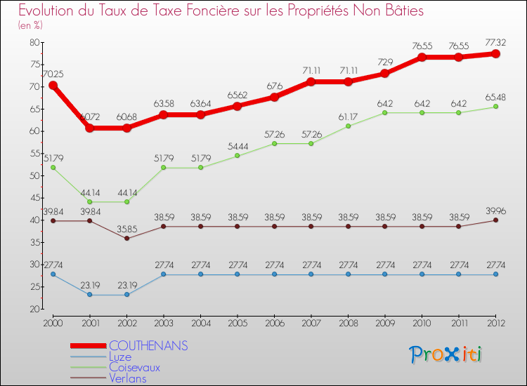 Evolution du taux de la taxe foncière sur les immeubles et terrains non batis pour COUTHENANS et les communes proches de 2000 à 2012 Comparaison des taux de la taxe foncière sur les immeubles et terrains non batis pour COUTHENANS et les communes voisines de 2000 à 2012