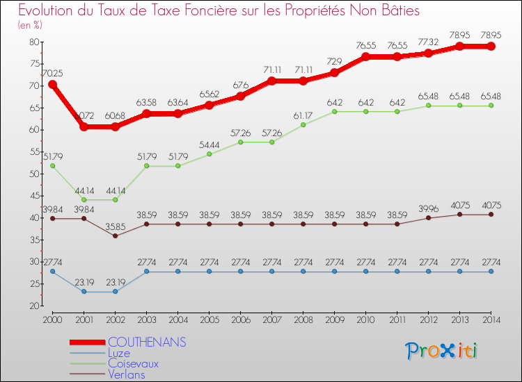 Evolution du taux de la taxe foncière sur les immeubles et terrains non batis pour COUTHENANS et les communes proches de 2000 à 2014 Comparaison des taux de la taxe foncière sur les immeubles et terrains non batis pour COUTHENANS et les communes voisines de 2000 à 2014