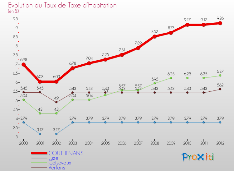 Evolution du taux de la taxe d'habitation pour COUTHENANS et les communes proches Comparaison des taux de la taxe d'habitation pour COUTHENANS et les communes voisines