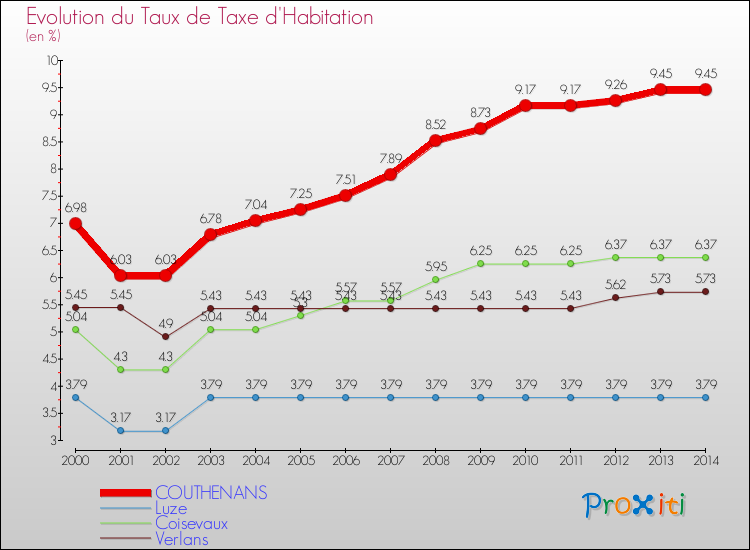 Evolution du taux de la taxe d'habitation pour COUTHENANS et les communes proches de 2000 à 2014 Comparaison des taux de la taxe d'habitation pour COUTHENANS et les communes voisines de 2000 à 2014