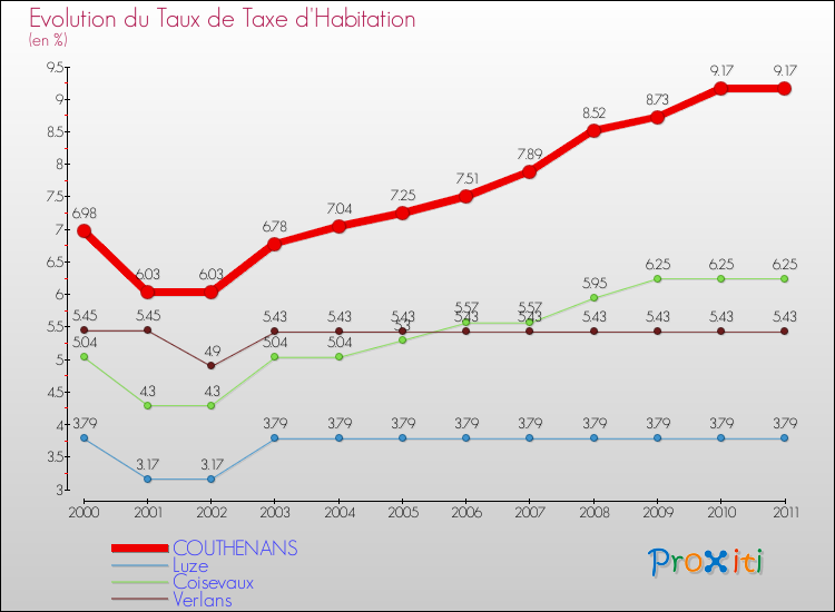 Evolution du taux de la taxe d'habitation pour COUTHENANS et les communes proches Comparaison des taux de la taxe d'habitation pour COUTHENANS et les communes voisines